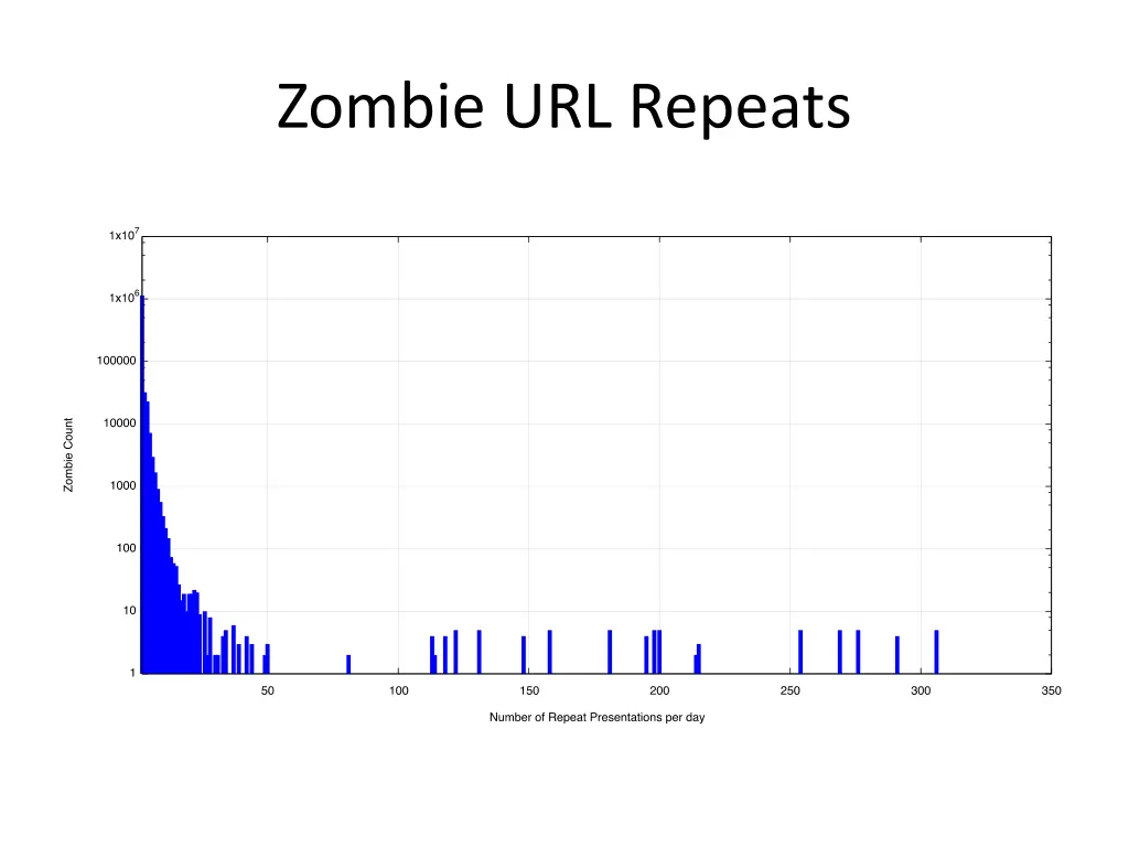 zombie url repeats