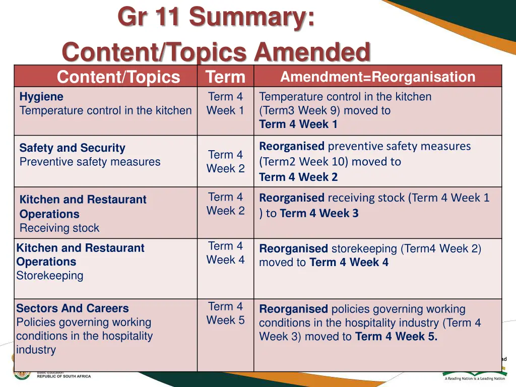 gr 11 summary content topics amended content