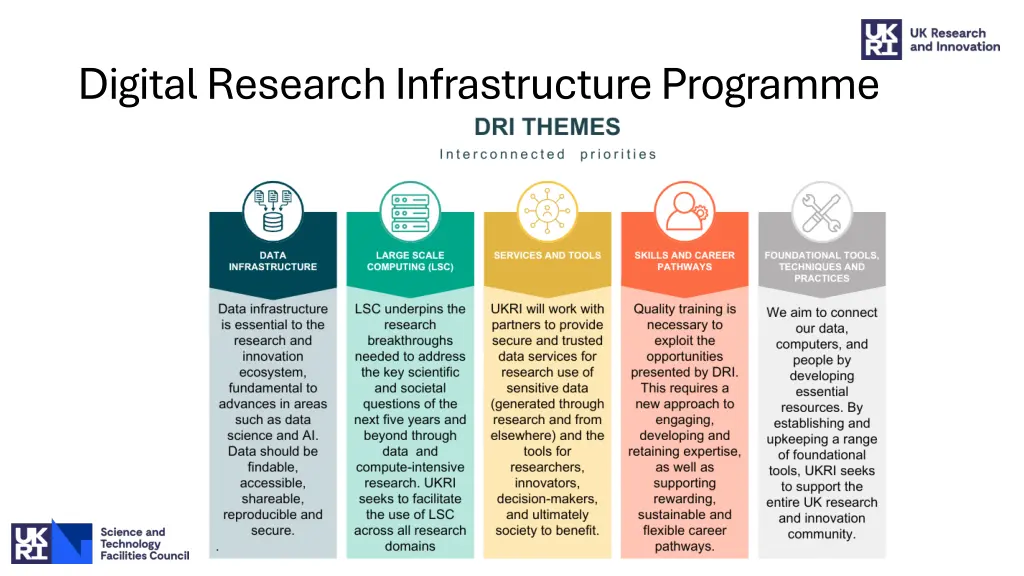 digital research infrastructure programme