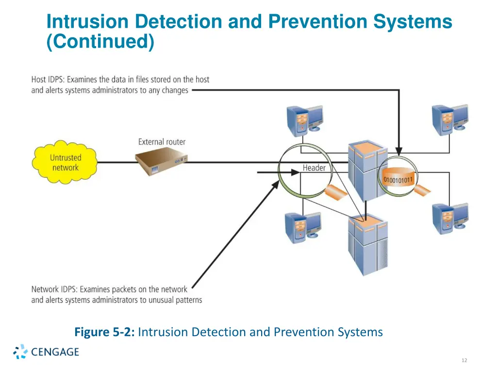 intrusion detection and prevention systems 3