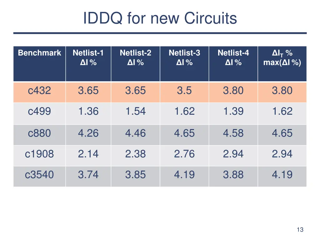 iddq for new circuits