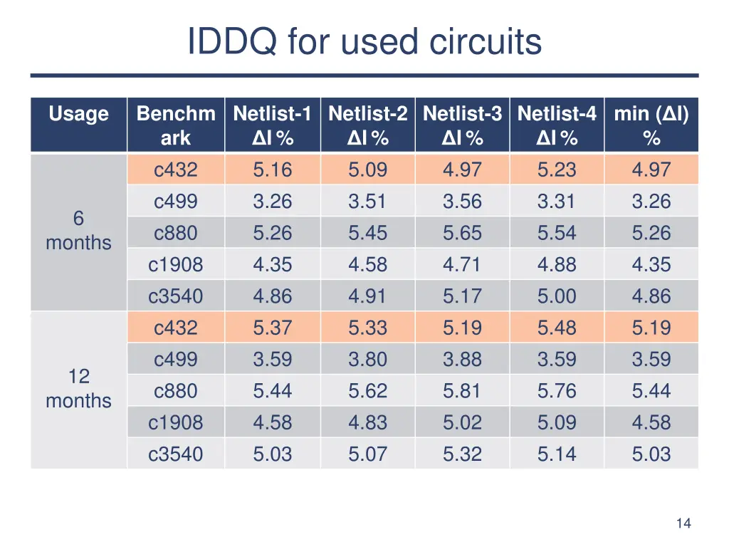 iddq for used circuits