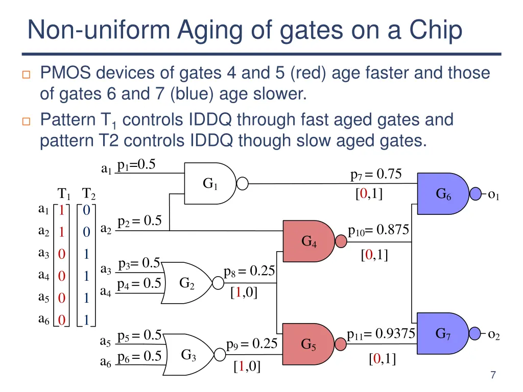 non uniform aging of gates on a chip