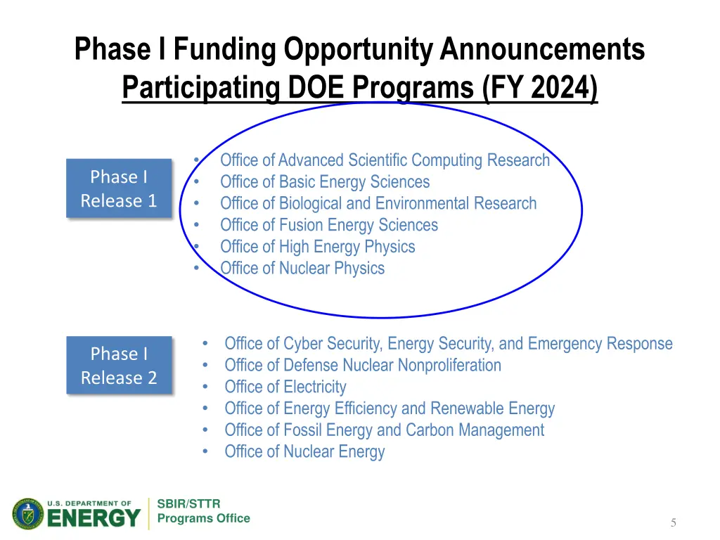 phase i funding opportunity announcements