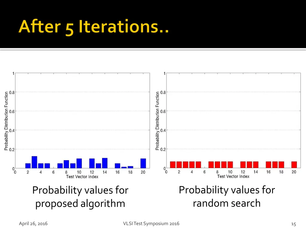 probability values for random search