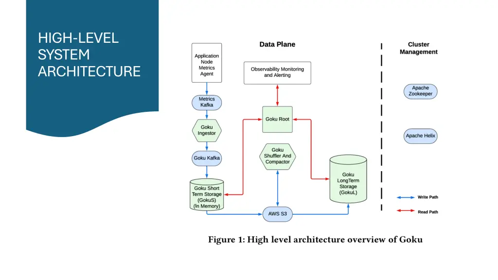 high level system architecture