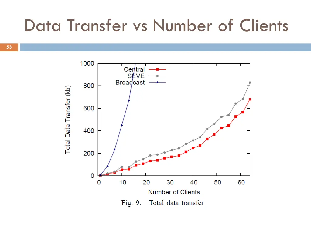 data transfer vs number of clients