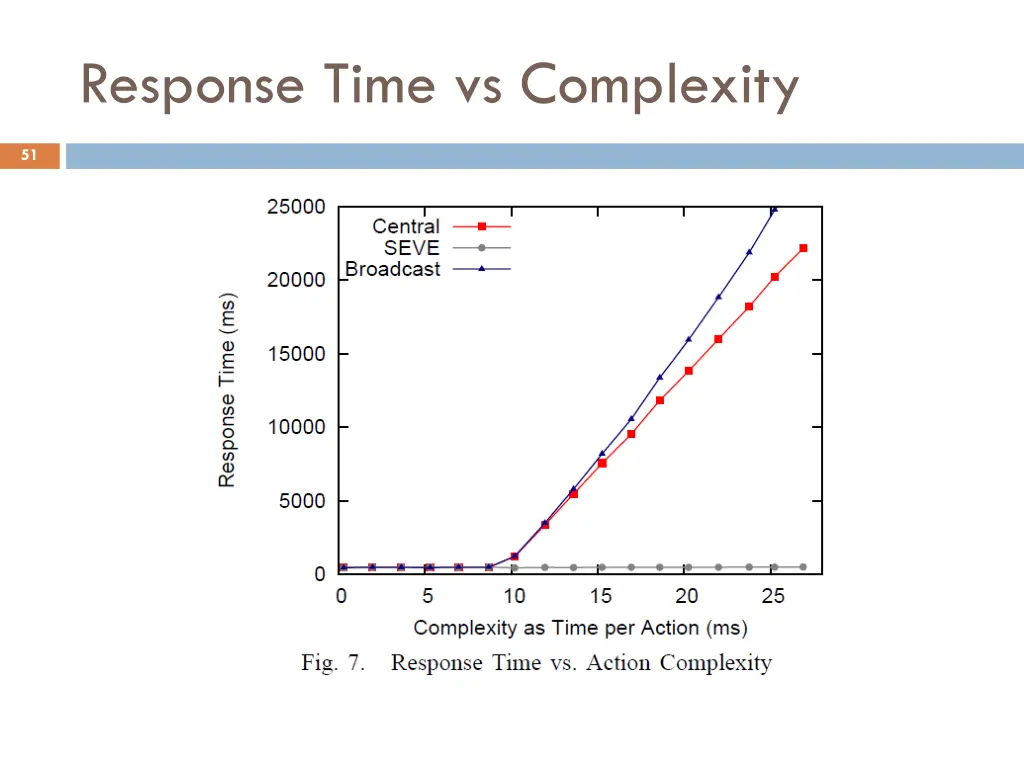 response time vs complexity