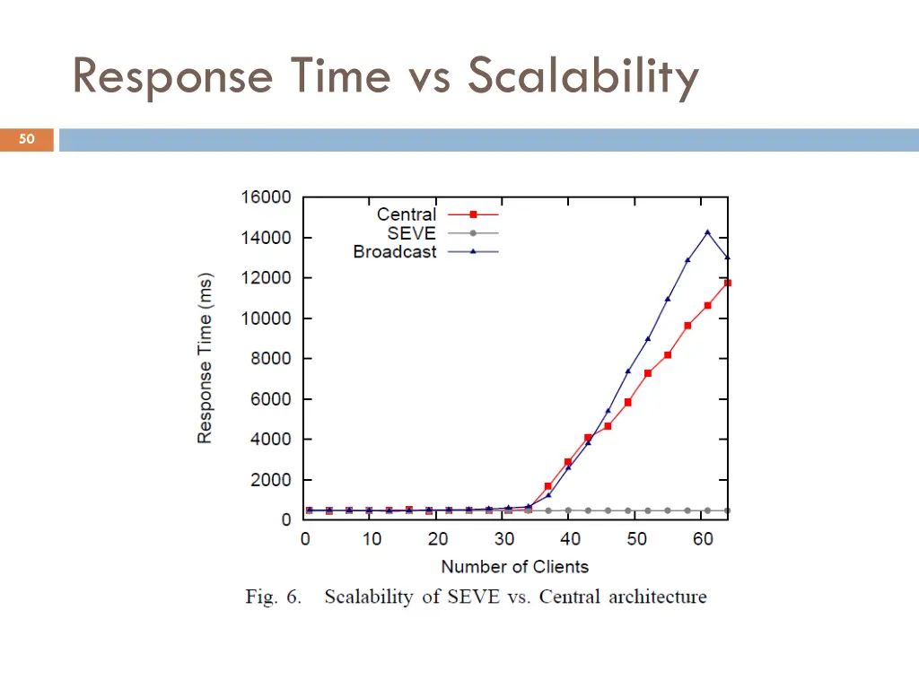 response time vs scalability
