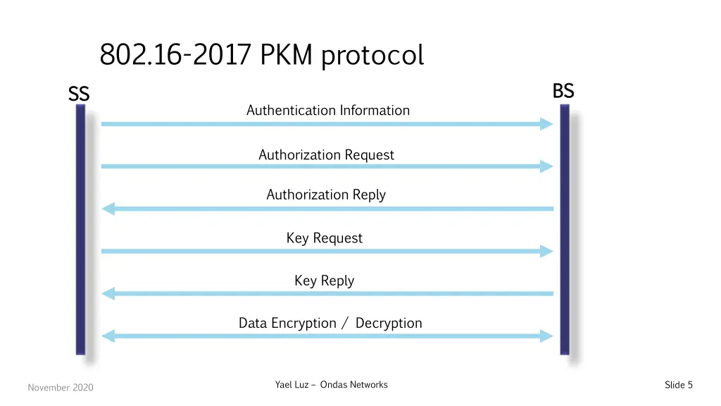 802 16 2017 pkm protocol