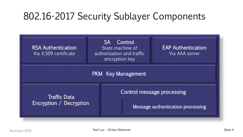 802 16 2017 security sublayer components