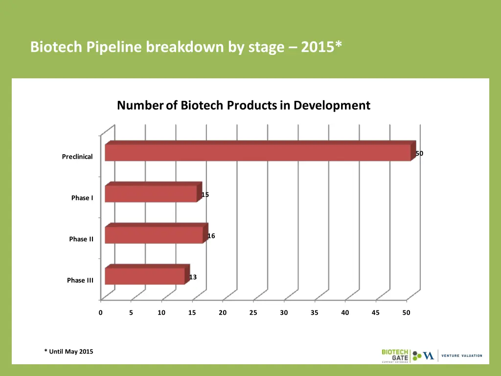 biotech pipeline breakdown by stage 2015