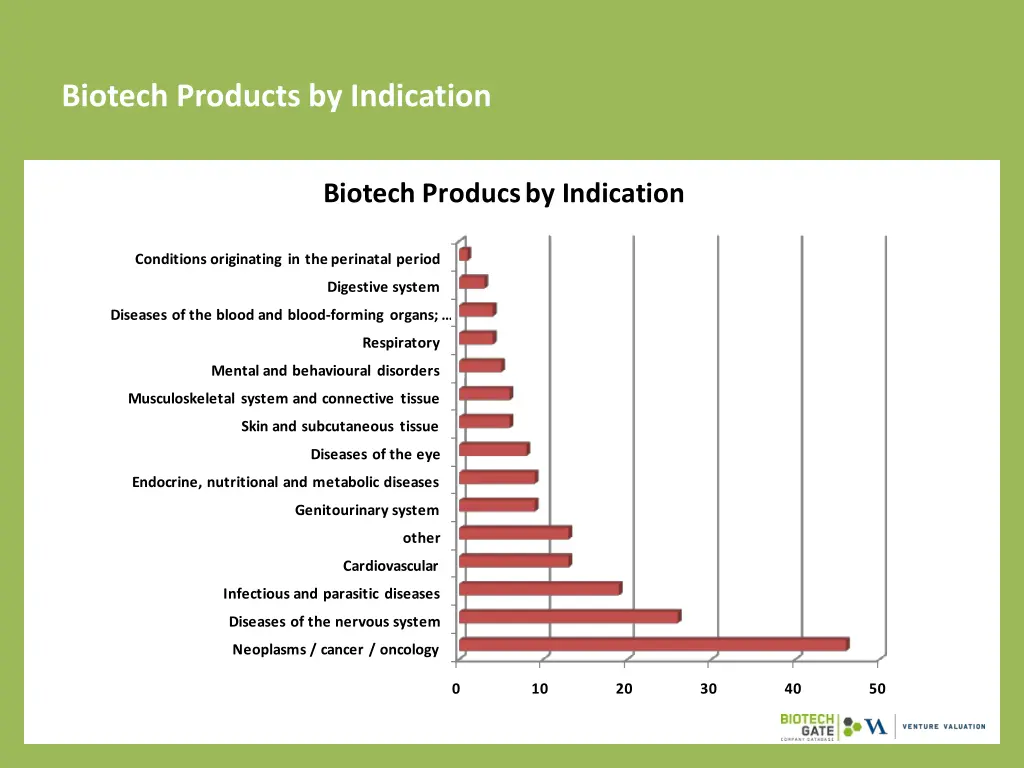 biotech products by indication