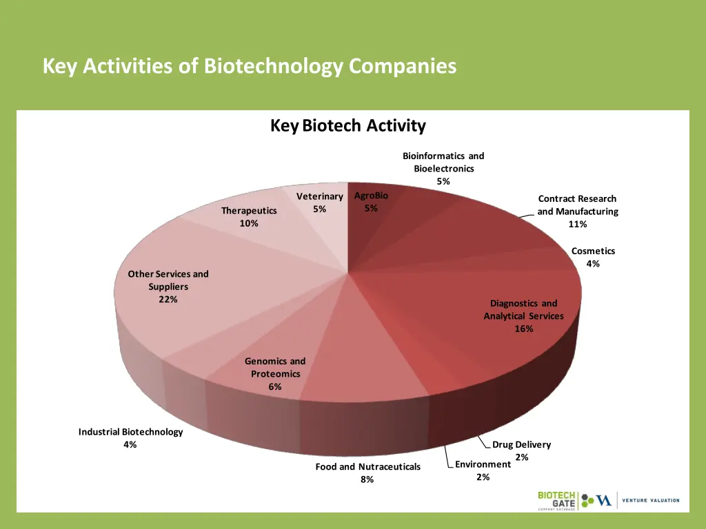 key activities of biotechnology companies