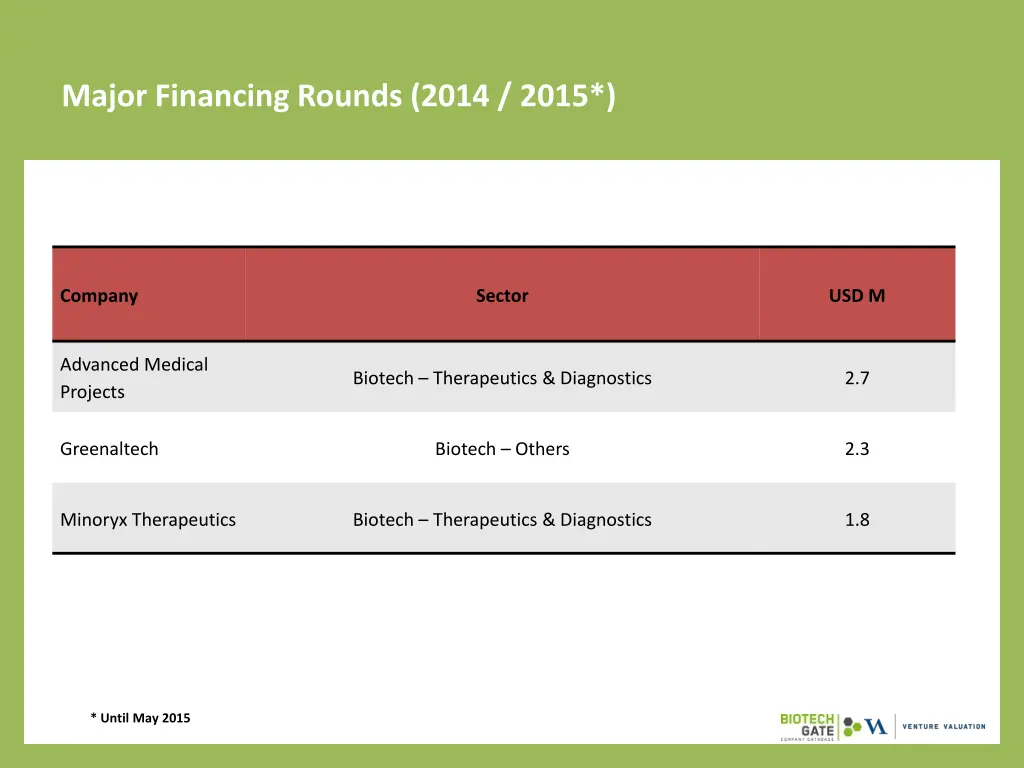 major financing rounds 2014 2015