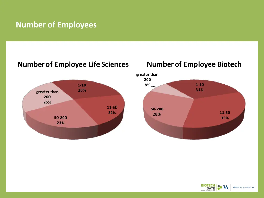 number of employees
