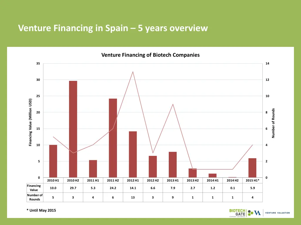 venture financing in spain 5 years overview
