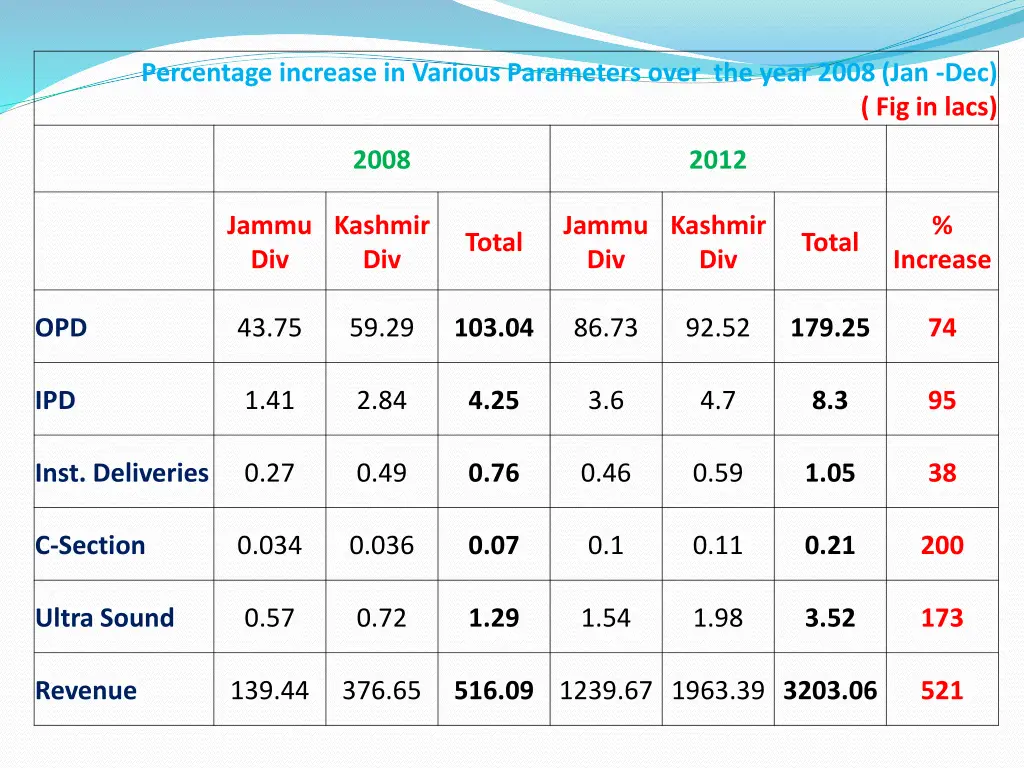 percentage increase in various parameters over