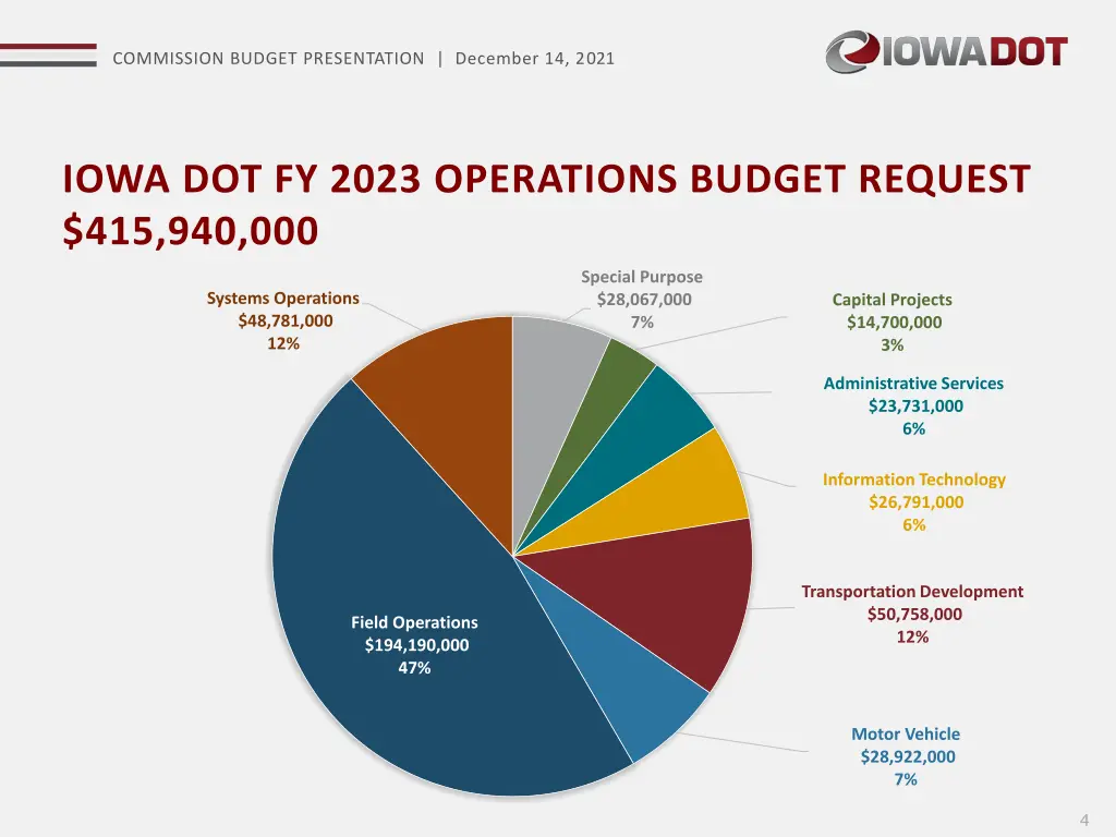 commission budget presentation december 14 2021 2