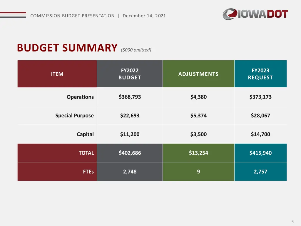 commission budget presentation december 14 2021 3