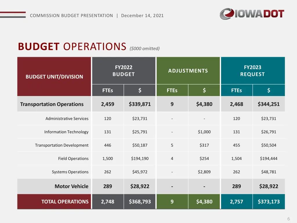 commission budget presentation december 14 2021 4