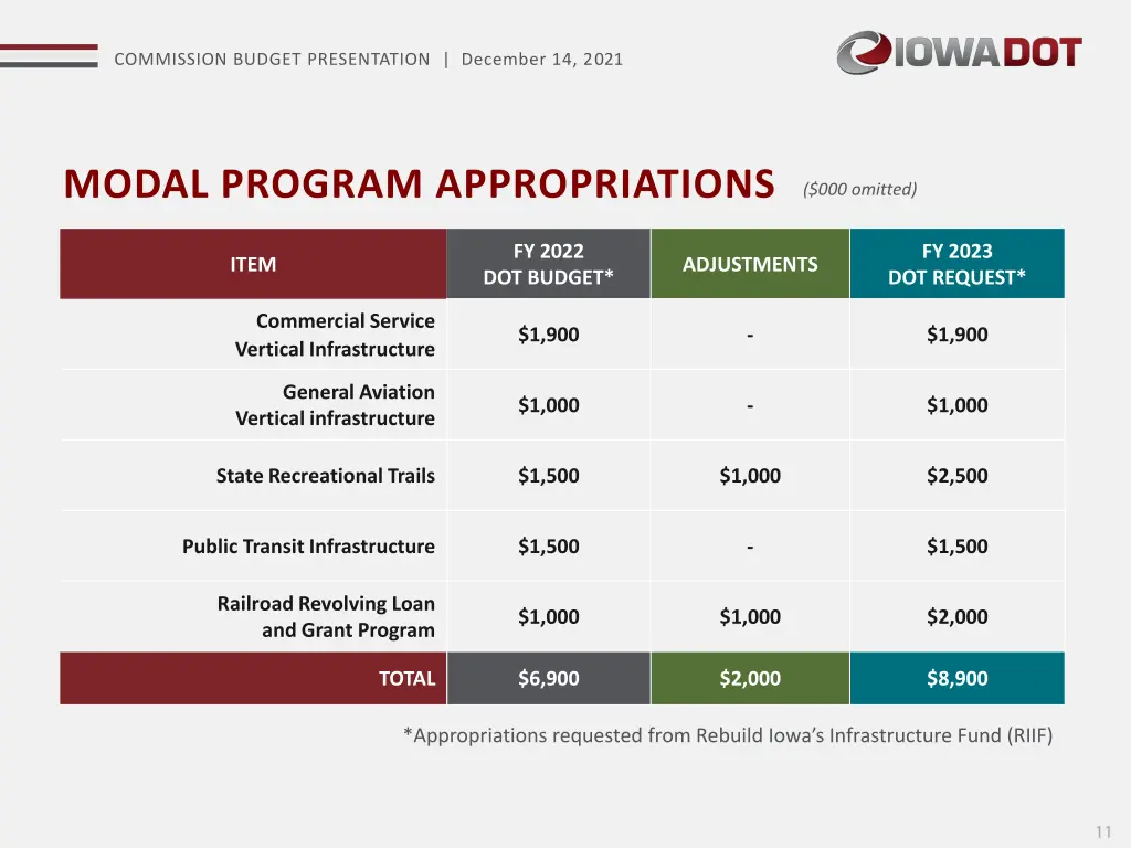 commission budget presentation december 14 2021 9