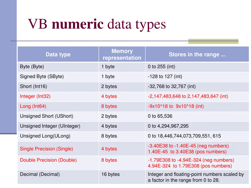 vb numeric data types