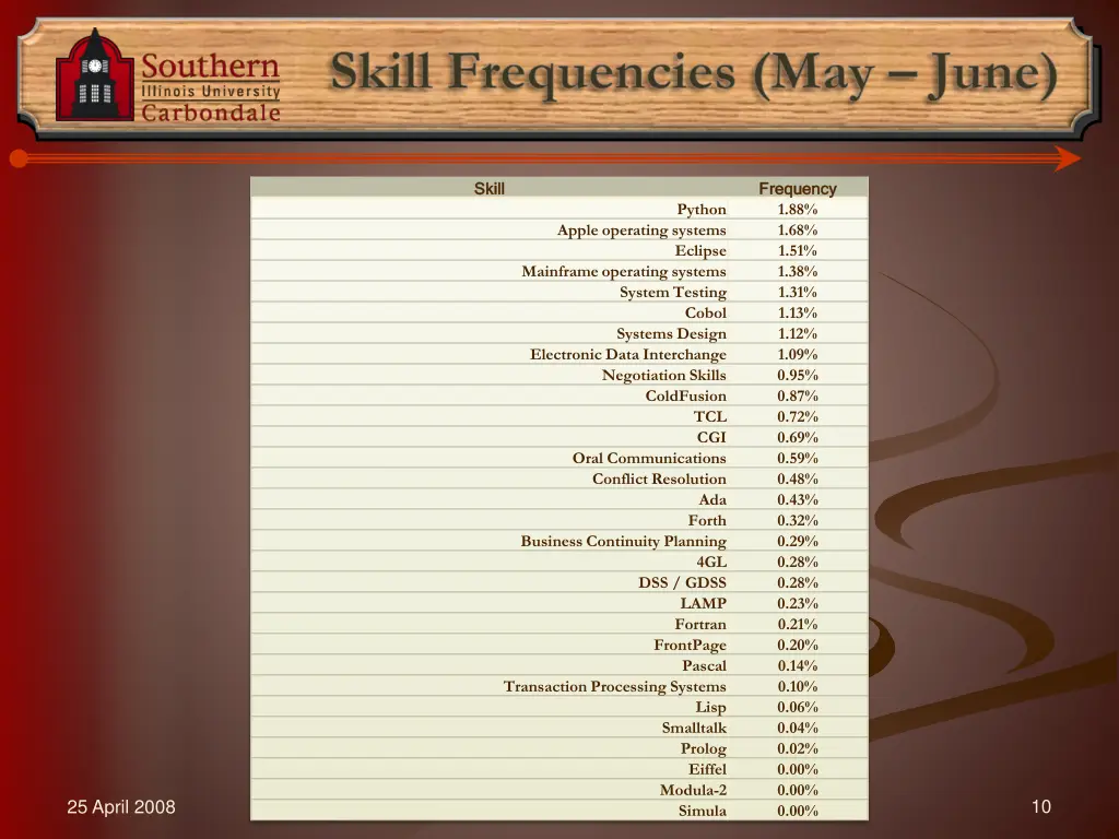 skill frequencies may june 1