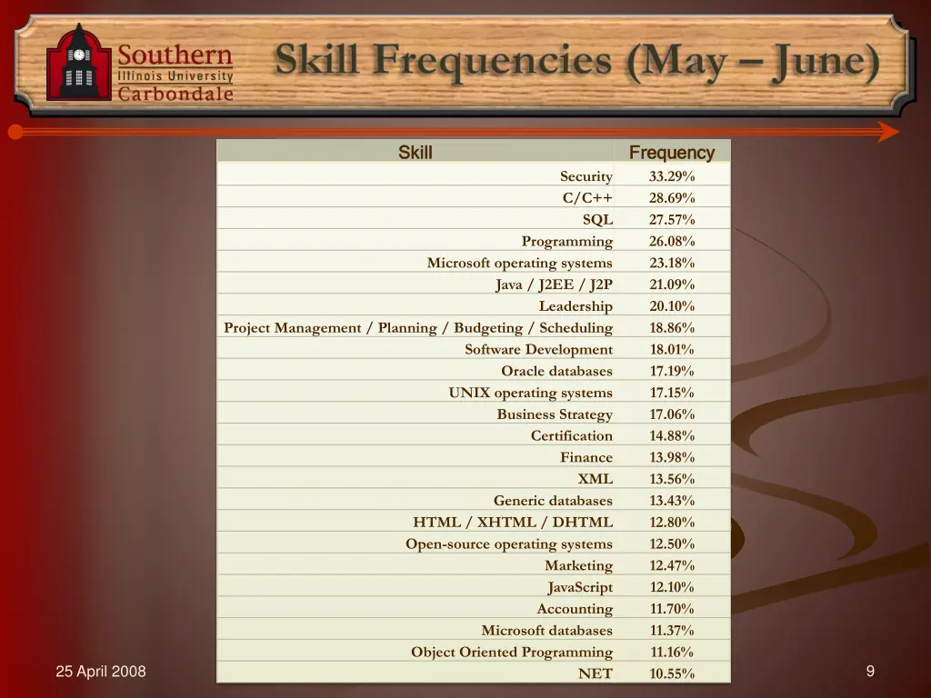 skill frequencies may june