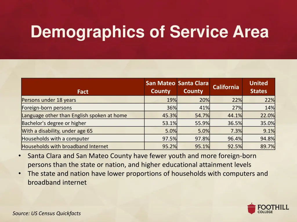 demographics of service area 1