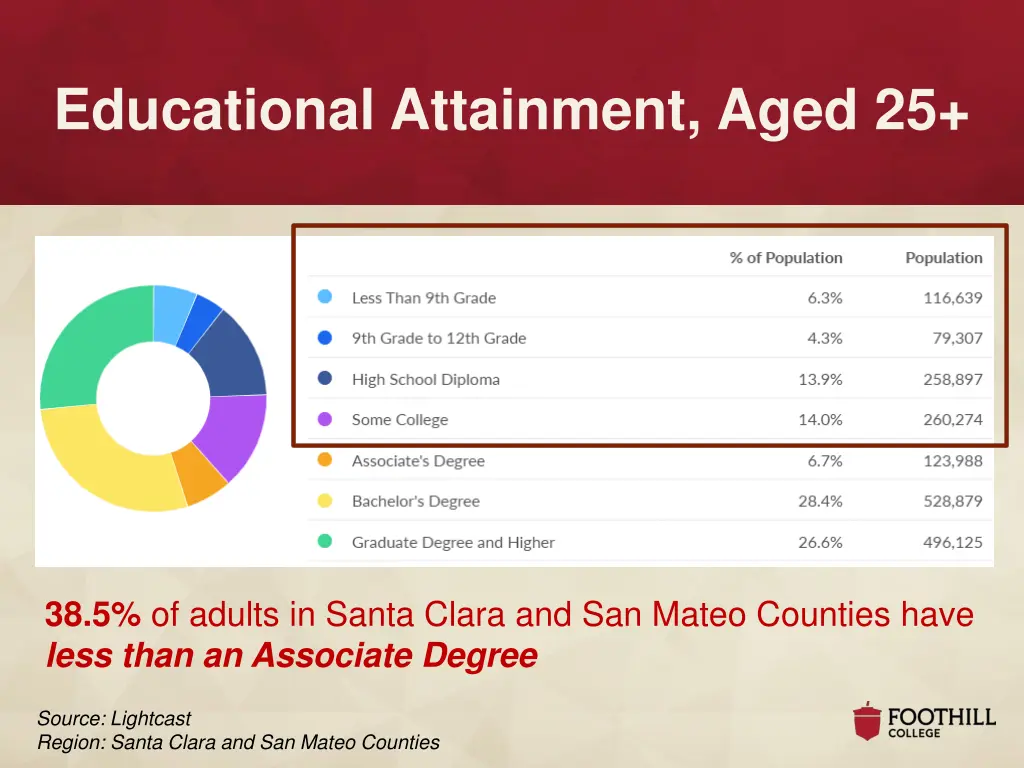 educational attainment aged 25