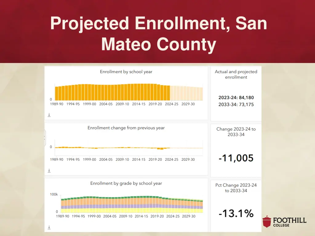 projected enrollment san mateo county
