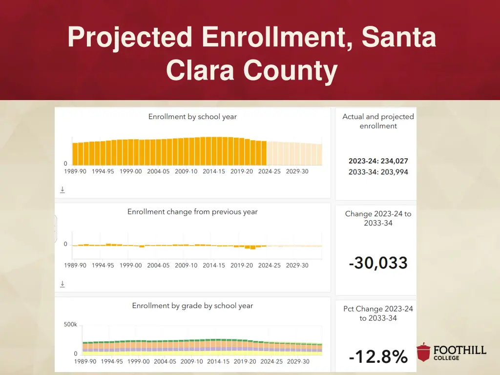 projected enrollment santa clara county