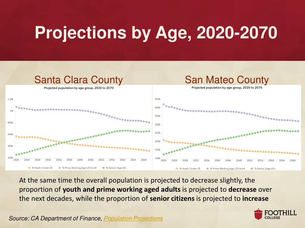 projections by age 2020 2070
