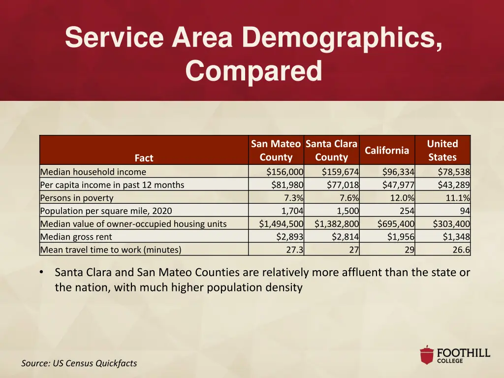 service area demographics compared