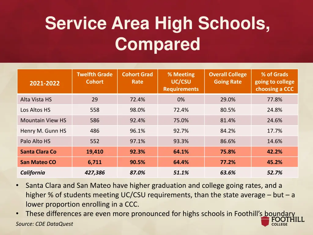service area high schools compared