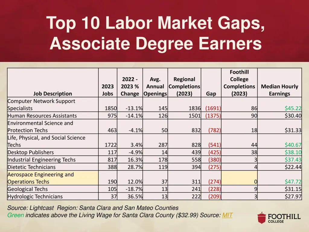 top 10 labor market gaps associate degree earners