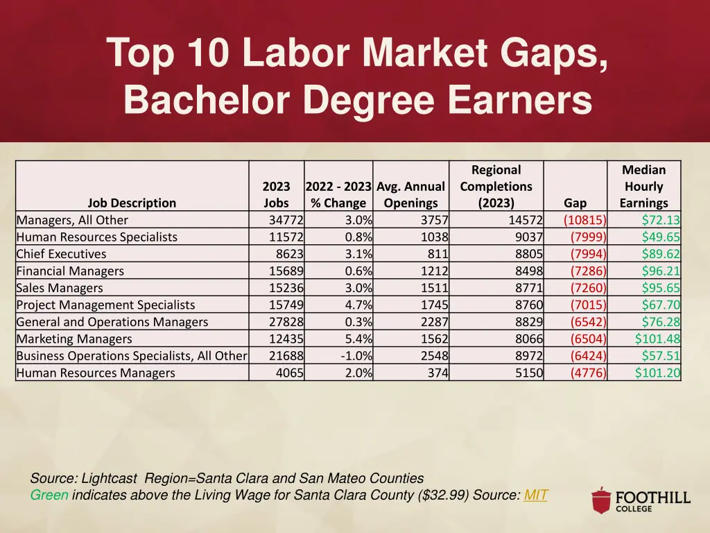 top 10 labor market gaps bachelor degree earners