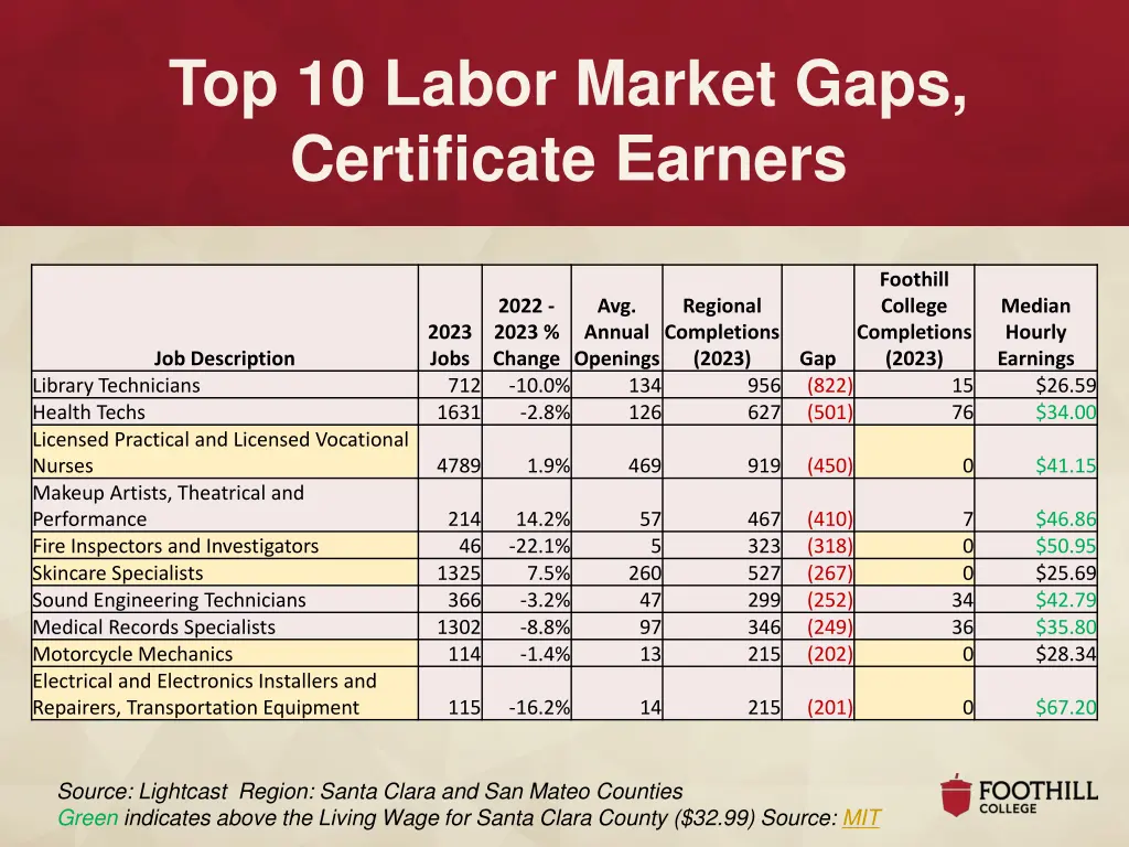 top 10 labor market gaps certificate earners