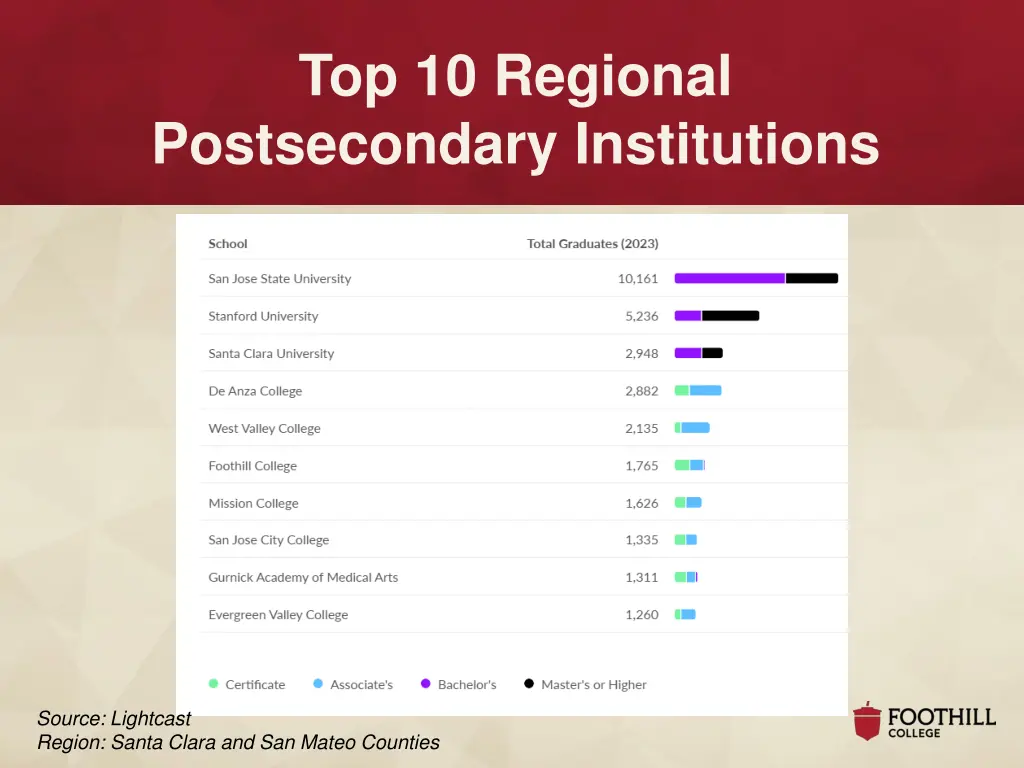 top 10 regional postsecondary institutions