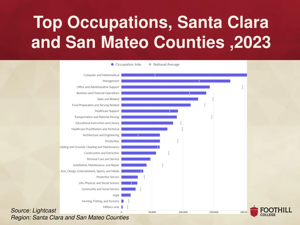 top occupations santa clara and san mateo