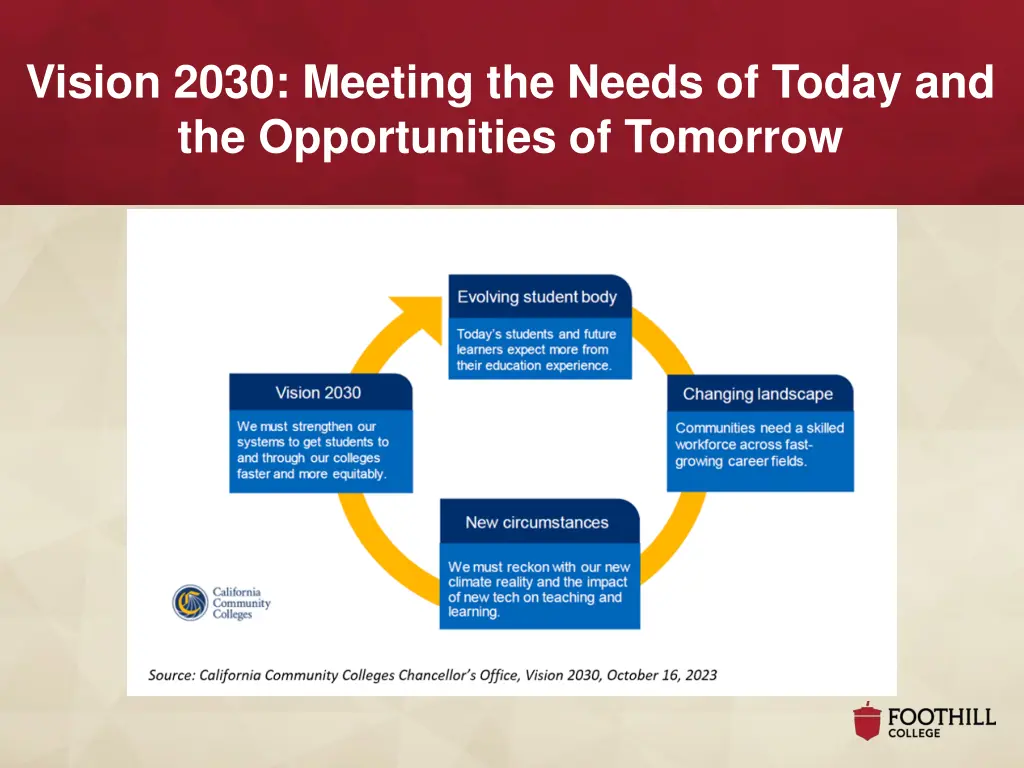 vision 2030 meeting the needs of today