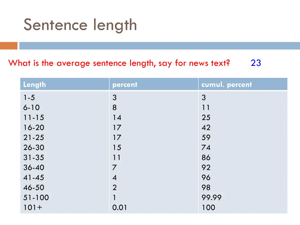 sentence length