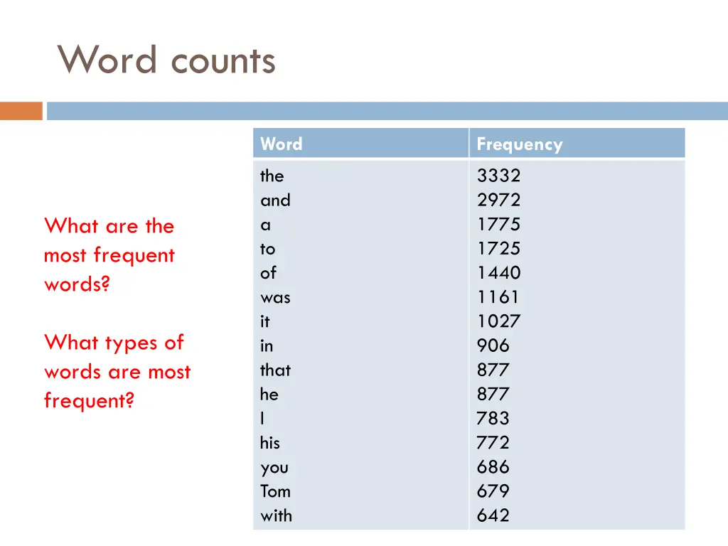 word counts