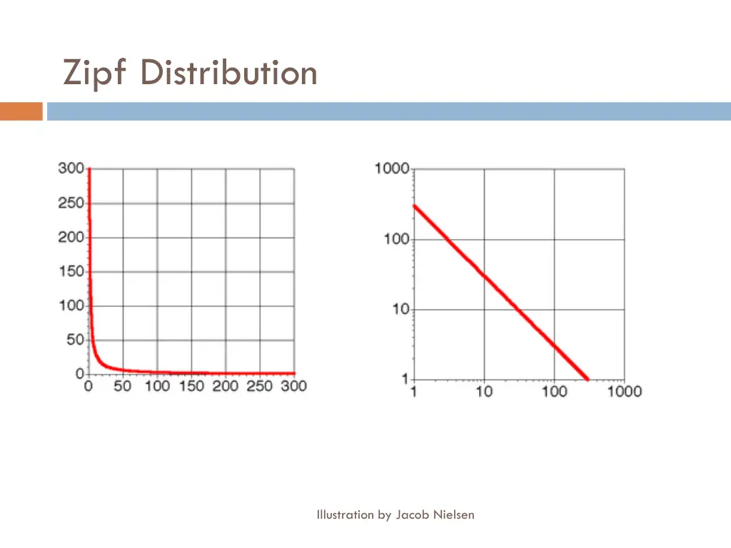 zipf distribution