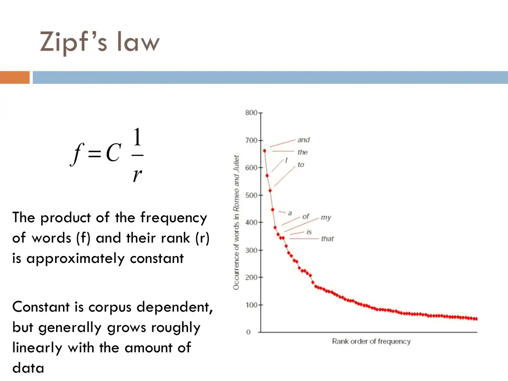 zipf s law 2