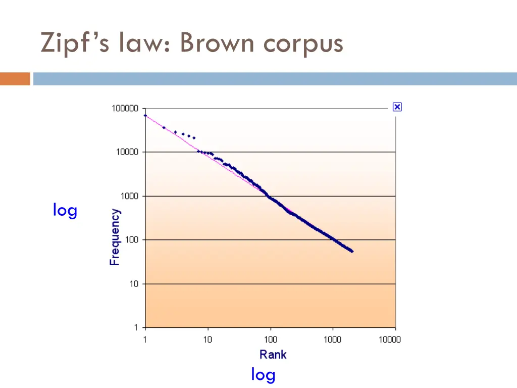 zipf s law brown corpus