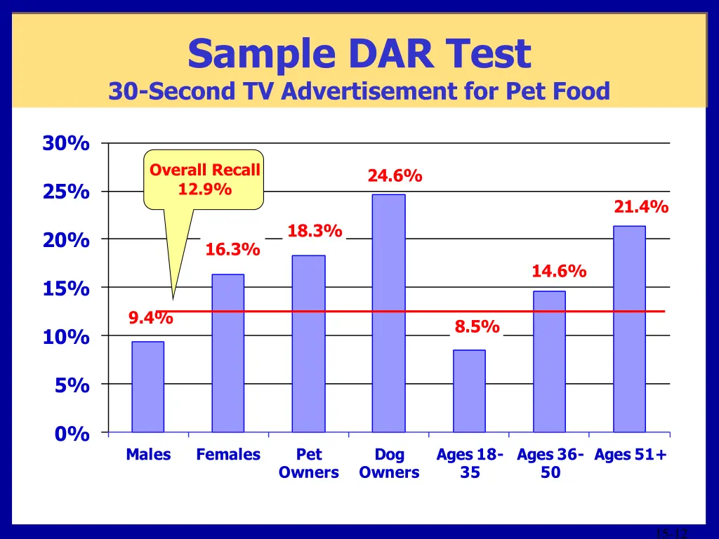 sample dar test 30 second tv advertisement