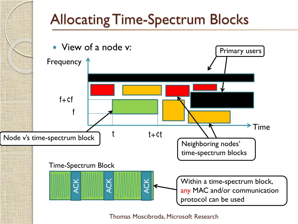 allocating time spectrum blocks 1