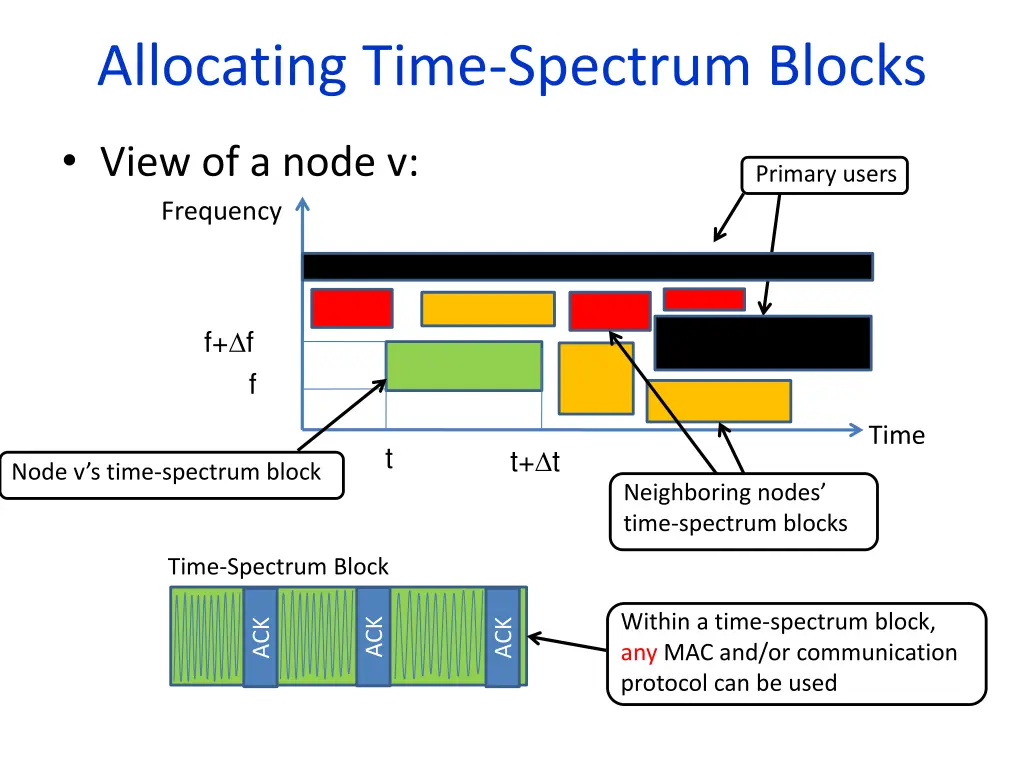 allocating time spectrum blocks